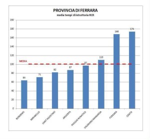 grafico tempo istruttoria